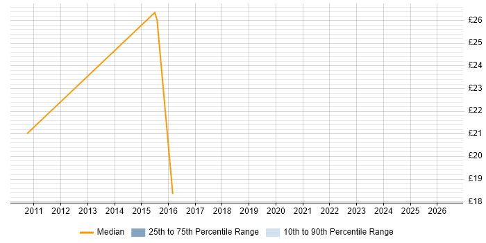 Contractor hourly rate distribution trend for jobs in Yorkshire citing Sitecore