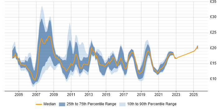 Contractor hourly rate distribution trend for jobs in Yorkshire citing SLA
