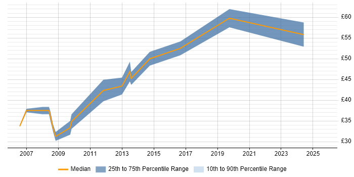 Contractor hourly rate distribution trend for jobs in Yorkshire citing SOA Contractor hourly rate distribution trend for jobs in Yorkshire citing SOA