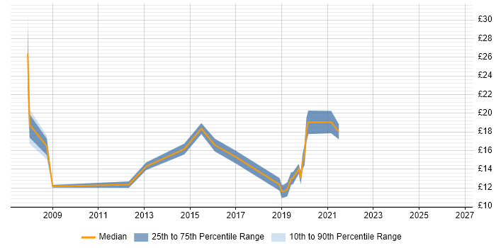 Contractor hourly rate distribution trend for jobs in Yorkshire citing Software Deployment