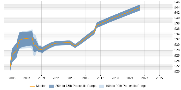 Contractor hourly rate distribution trend for Software Developer job vacancies in Yorkshire