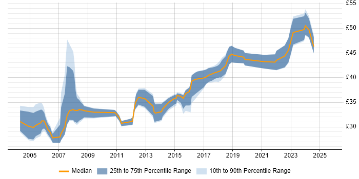 Contractor hourly rate distribution trend for Software Engineer job vacancies in Yorkshire