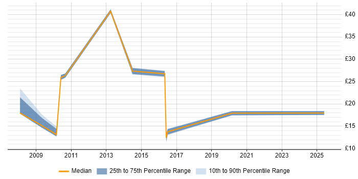 Contractor hourly rate distribution trend for jobs in Yorkshire citing Software Licensing