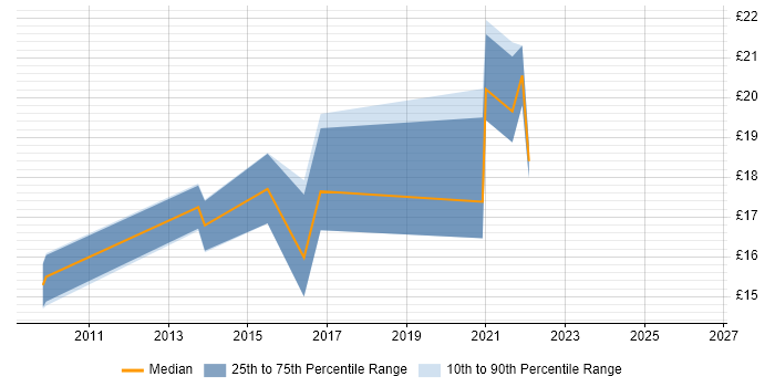 Contractor hourly rate distribution trend for jobs in Yorkshire citing SolarWinds