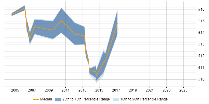 Contractor hourly rate distribution trend for jobs in Yorkshire citing Sophos Contractor hourly rate distribution trend for jobs in Yorkshire citing Sophos