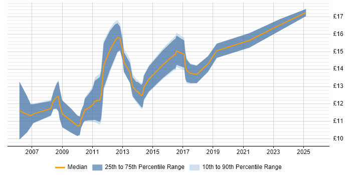 Contractor hourly rate distribution trend for 1st/2nd Line Support job vacancies in South Yorkshire