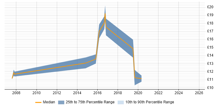 Contractor hourly rate distribution trend for 1st Line Service Desk Analyst job vacancies in South Yorkshire