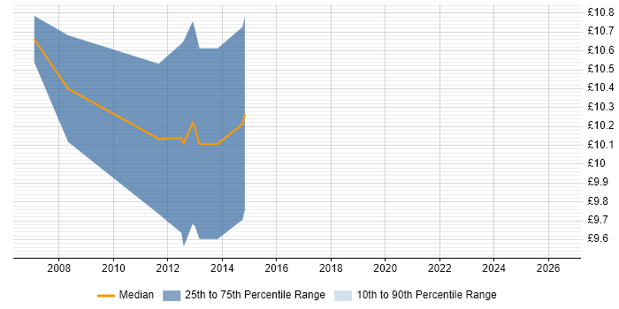 Contractor hourly rate distribution trend for 1st Line Support Technician job vacancies in South Yorkshire