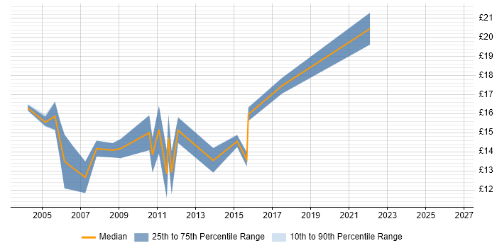 Contractor hourly rate distribution trend for 2nd Line Desktop Support job vacancies in South Yorkshire