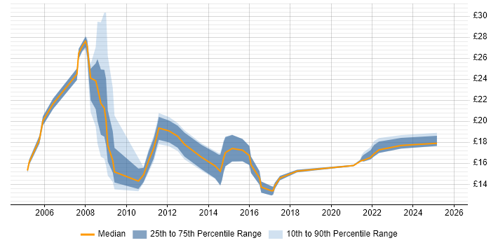 Contractor hourly rate distribution trend for 2nd Line Engineer job vacancies in South Yorkshire