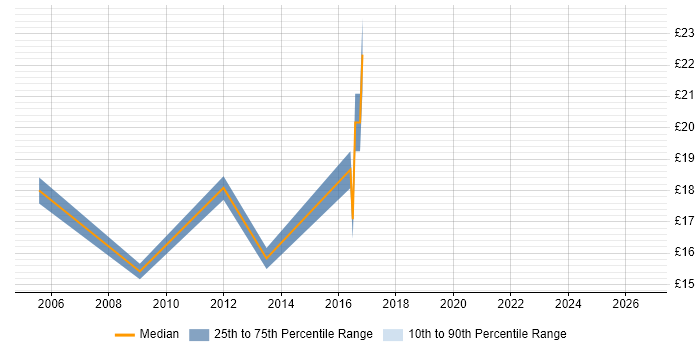 Contractor hourly rate distribution trend for 2nd Line Service Desk Analyst job vacancies in South Yorkshire