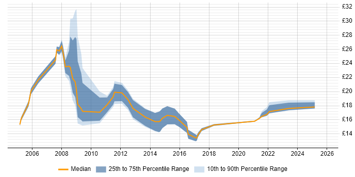 Contractor hourly rate distribution trend for 2nd Line Support Engineer job vacancies in South Yorkshire