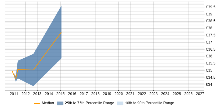 Contractor hourly rate distribution trend for jobs in South Yorkshire citing 802.1X