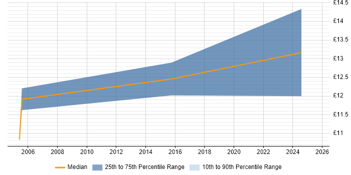 Contractor hourly rate distribution trend for jobs in South Yorkshire citing A+ Certification Contractor hourly rate distribution trend for jobs in South Yorkshire citing A+ Certification