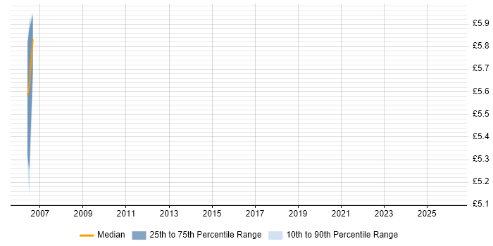 Contractor hourly rate distribution trend for jobs in South Yorkshire citing Active Listening