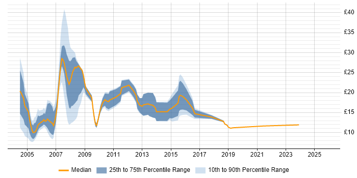 Contractor hourly rate distribution trend for Administrator job vacancies in South Yorkshire