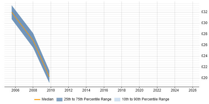 Contractor hourly rate distribution trend for Analyst Developer job vacancies in South Yorkshire