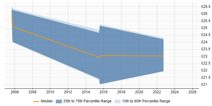 Contractor hourly rate distribution trend for Applications Engineer job vacancies in South Yorkshire