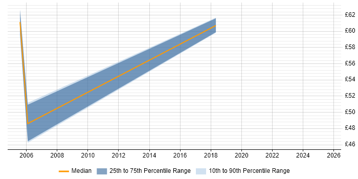 Contractor hourly rate distribution trend for Architect job vacancies in South Yorkshire