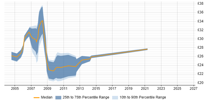 Contractor hourly rate distribution trend for jobs in South Yorkshire citing ASP.NET