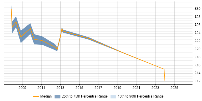 Contractor hourly rate distribution trend for jobs in South Yorkshire citing Asset Management