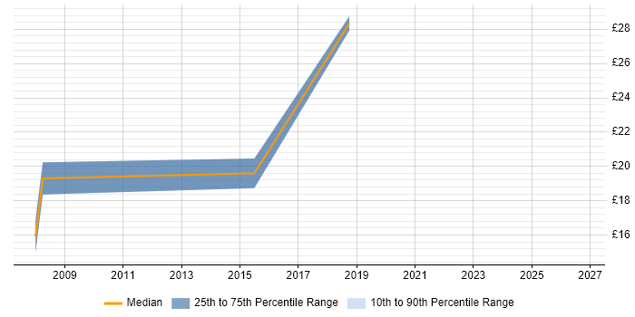 Contractor hourly rate distribution trend for jobs in South Yorkshire citing AutoCAD