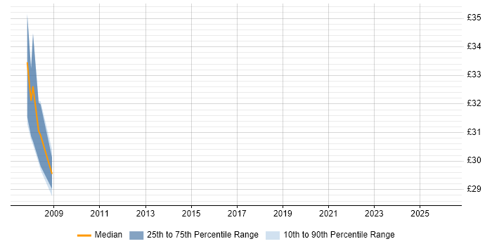 Contractor hourly rate distribution trend for jobs in South Yorkshire citing Availability Management