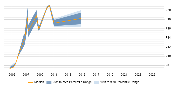 Contractor hourly rate distribution trend for Analyst job vacancies in Barnsley