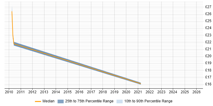 Contractor hourly rate distribution trend for jobs in Barnsley citing Analytical Skills