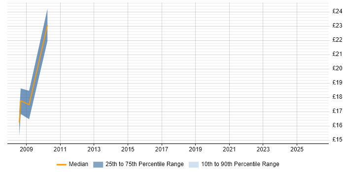 Contractor hourly rate distribution trend for Developer job vacancies in Barnsley
