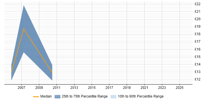 Contractor hourly rate distribution trend for jobs in Barnsley citing Microsoft Excel Contractor hourly rate distribution trend for jobs in Barnsley citing Microsoft Excel