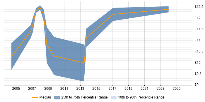 Contractor hourly rate distribution trend for jobs in Barnsley citing Microsoft Office