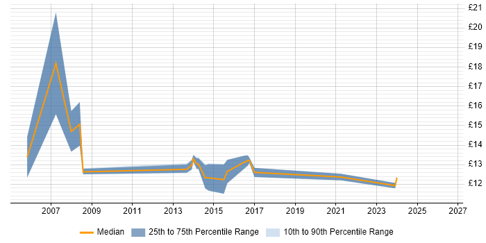 Contractor hourly rate distribution trend for jobs in Barnsley citing NHS