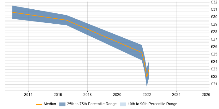 Contractor hourly rate distribution trend for Project Manager job vacancies in Barnsley