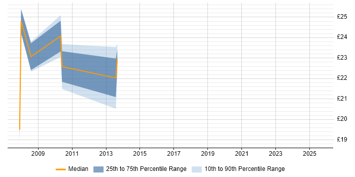 Contractor hourly rate distribution trend for Senior job vacancies in Barnsley