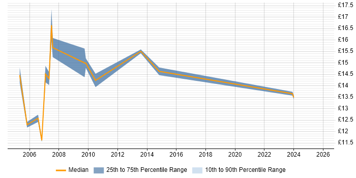 Contractor hourly rate distribution trend for jobs in Barnsley citing Social Skills