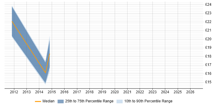 Contractor hourly rate distribution trend for jobs in Barnsley citing VMware