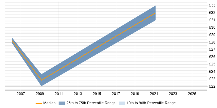 Contractor hourly rate distribution trend for jobs in South Yorkshire citing Bash Contractor hourly rate distribution trend for jobs in South Yorkshire citing Bash