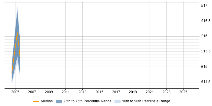Contractor hourly rate distribution trend for jobs in South Yorkshire citing Batch Scheduling