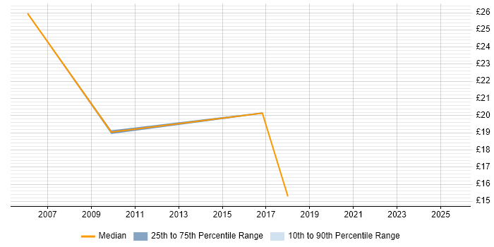 Contractor hourly rate distribution trend for jobs in South Yorkshire citing Billing