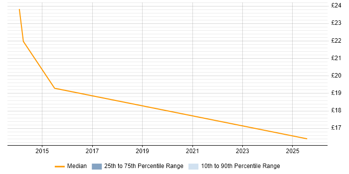 Contractor hourly rate distribution trend for jobs in South Yorkshire citing BPSS Clearance