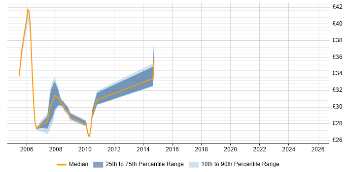 Contractor hourly rate distribution trend for jobs in South Yorkshire citing Brocade