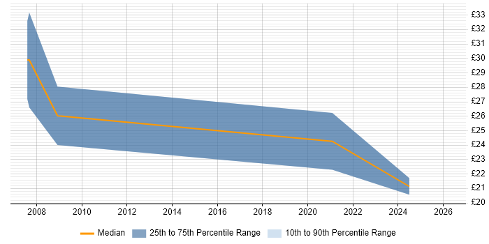 Contractor hourly rate distribution trend for jobs in South Yorkshire citing Budget Management