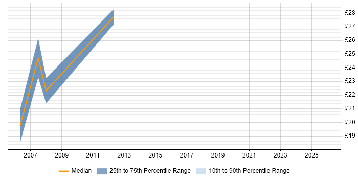 Contractor hourly rate distribution trend for jobs in South Yorkshire citing CAD