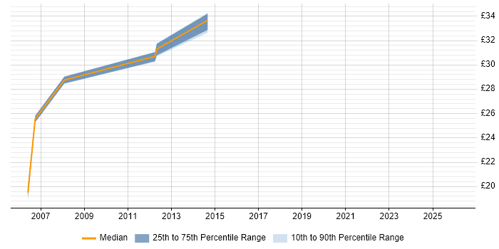 Contractor hourly rate distribution trend for jobs in South Yorkshire citing Capacity Management