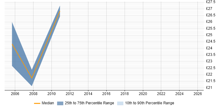 Contractor hourly rate distribution trend for jobs in South Yorkshire citing CCA