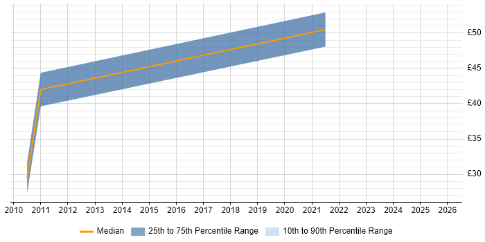 Contractor hourly rate distribution trend for jobs in South Yorkshire citing CCIE