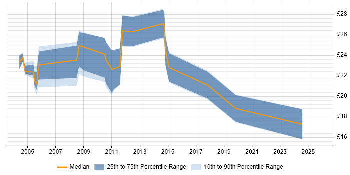 Contractor hourly rate distribution trend for jobs in South Yorkshire citing CCNA