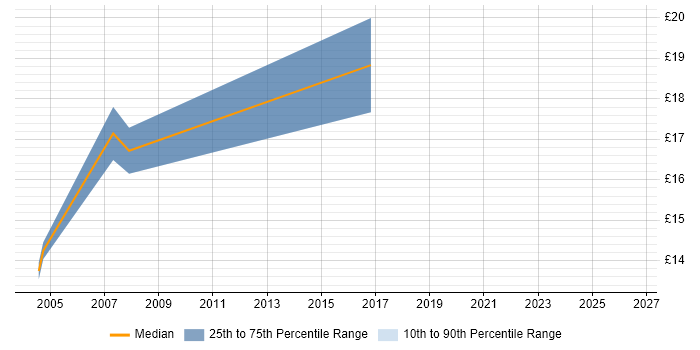 Contractor hourly rate distribution trend for Change Analyst job vacancies in South Yorkshire