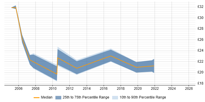 Contractor hourly rate distribution trend for jobs in South Yorkshire citing Change Control